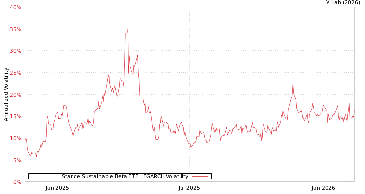 graph of Stance Sustainable Beta ETF EGARCH
