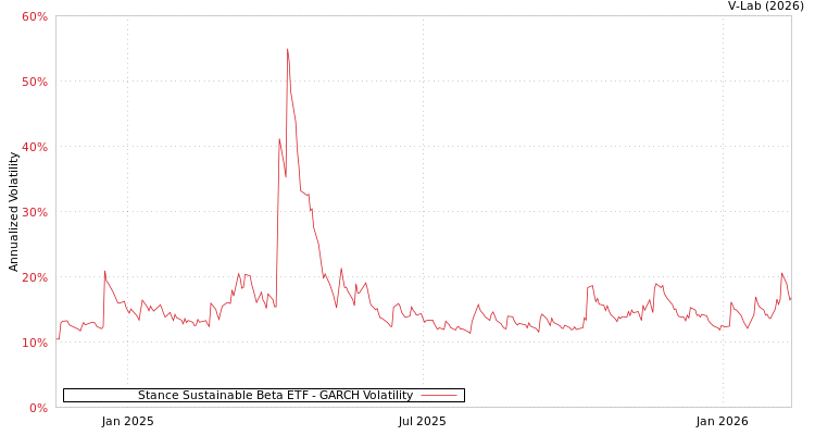 graph of Stance Sustainable Beta ETF GARCH