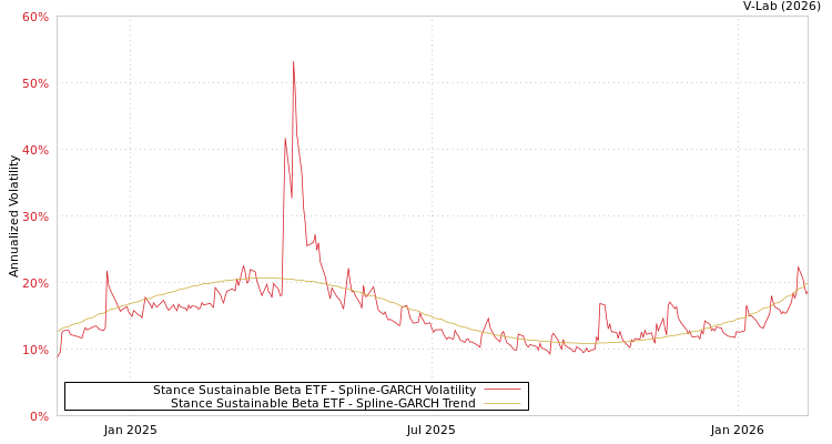 graph of Stance Sustainable Beta ETF SGARCH