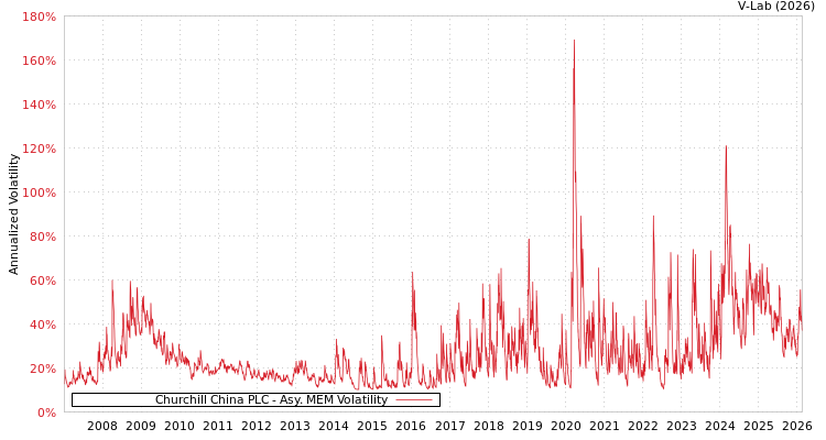 graph of Churchill China PLC AMEM