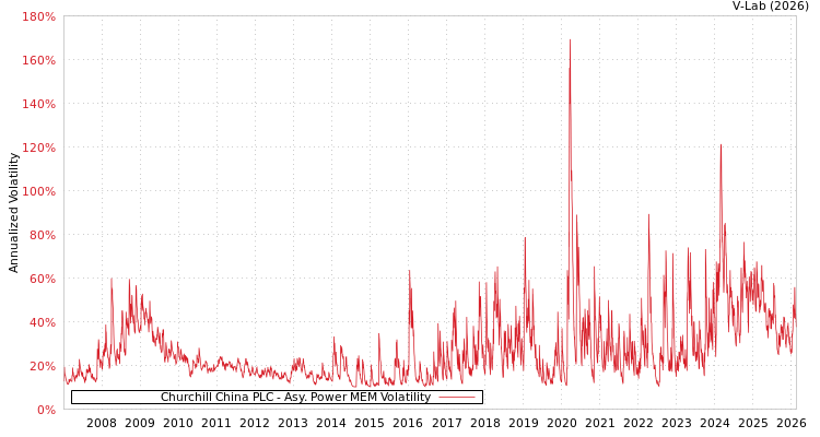 graph of Churchill China PLC APMEM