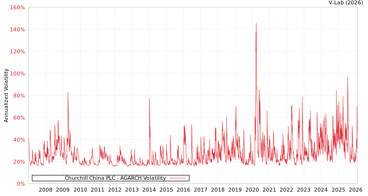 graph of Churchill China PLC AGARCH