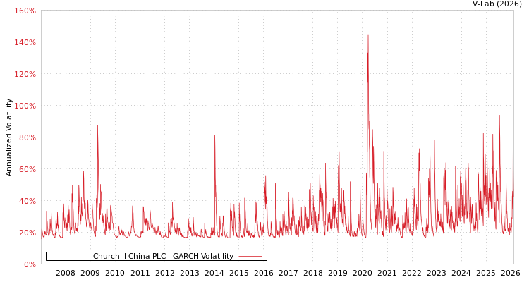 graph of Churchill China PLC GARCH