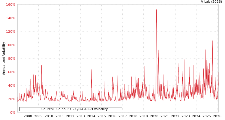 graph of Churchill China PLC GJR-GARCH
