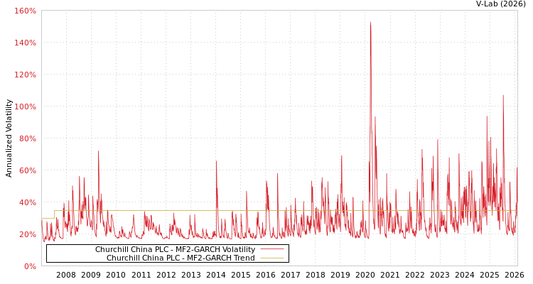 graph of Churchill China PLC MF2-GARCH