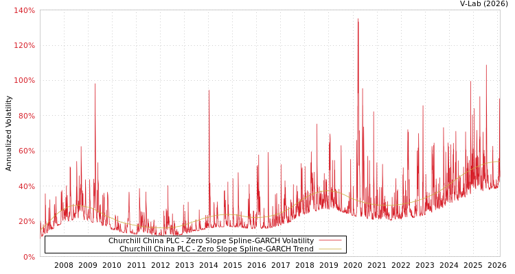 graph of Churchill China PLC S0GARCH