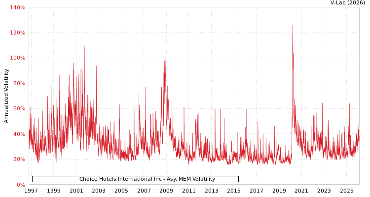 graph of Choice Hotels International Inc AMEM