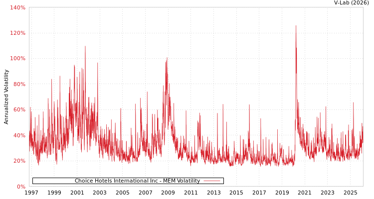 graph of Choice Hotels International Inc MEM