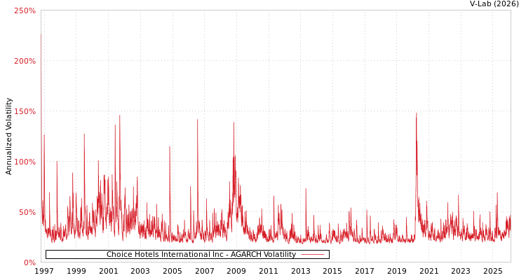 graph of Choice Hotels International Inc AGARCH