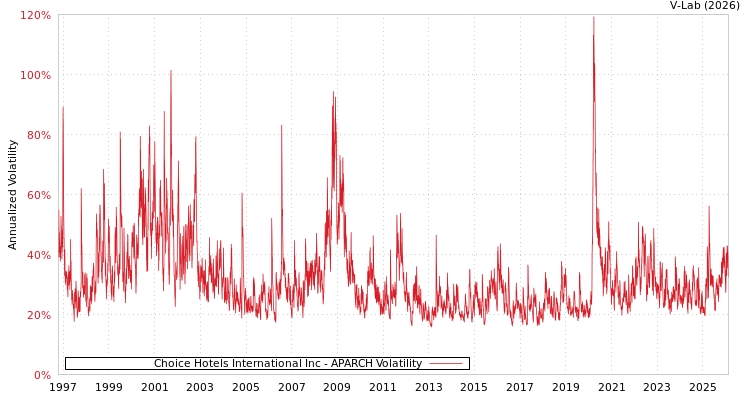 graph of Choice Hotels International Inc APARCH