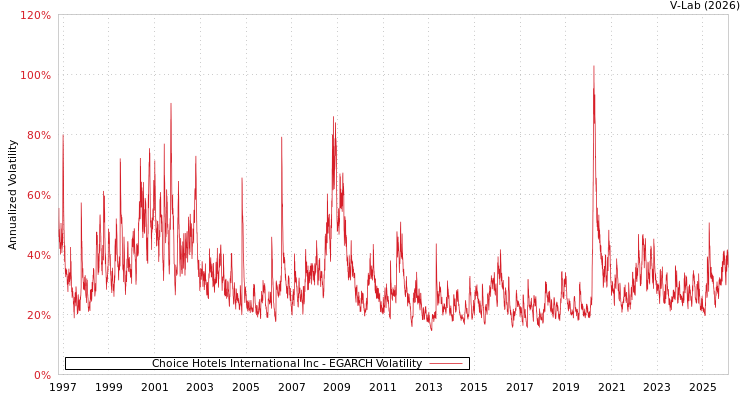 graph of Choice Hotels International Inc EGARCH