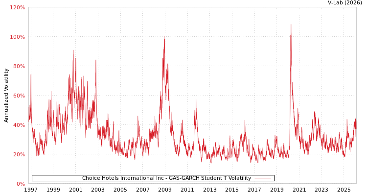 graph of Choice Hotels International Inc GAS-GARCH-T