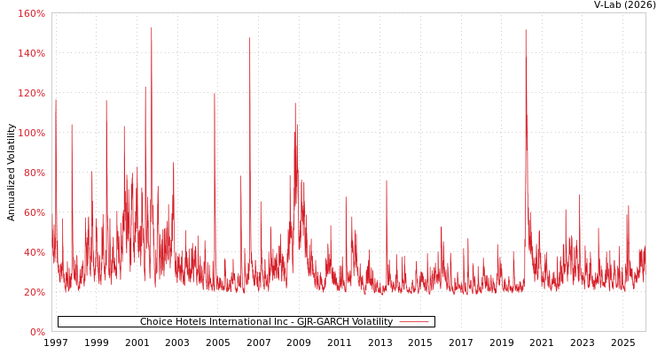graph of Choice Hotels International Inc GJR-GARCH
