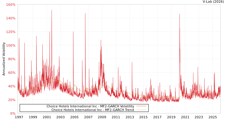 graph of Choice Hotels International Inc MF2-GARCH