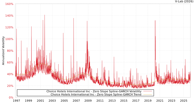 graph of Choice Hotels International Inc S0GARCH