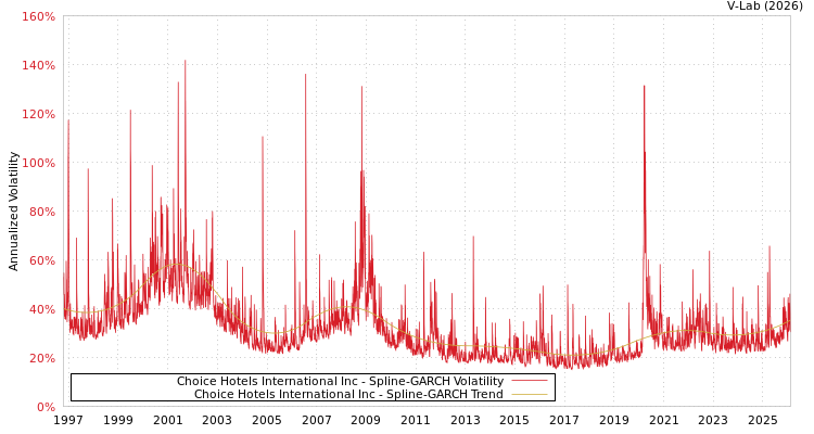 graph of Choice Hotels International Inc SGARCH
