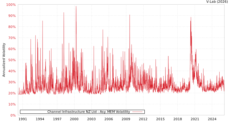 graph of Channel Infrastructure NZ Ltd AMEM