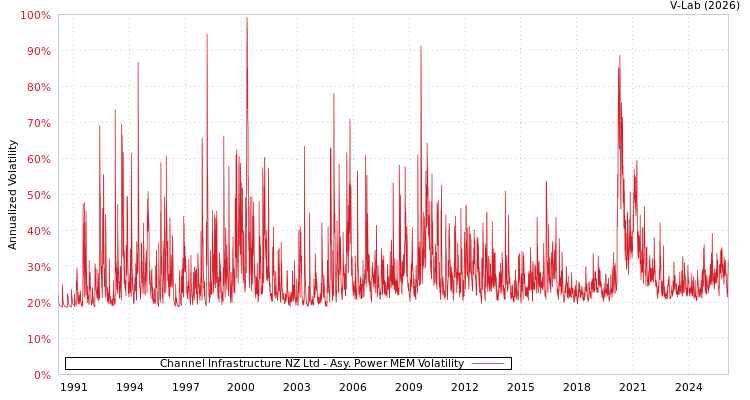 graph of Channel Infrastructure NZ Ltd APMEM