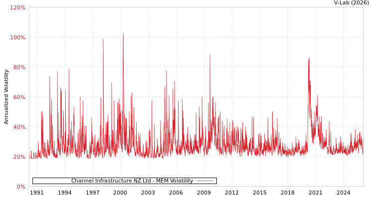 graph of Channel Infrastructure NZ Ltd MEM