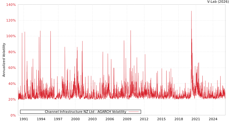 graph of Channel Infrastructure NZ Ltd AGARCH