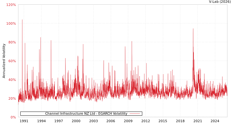 graph of Channel Infrastructure NZ Ltd EGARCH