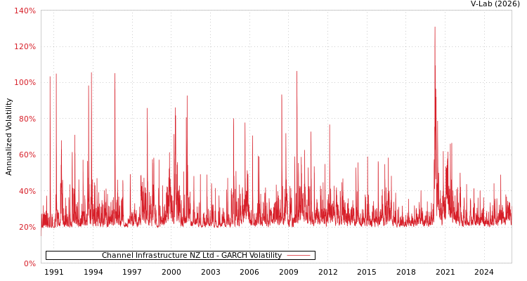 graph of Channel Infrastructure NZ Ltd GARCH