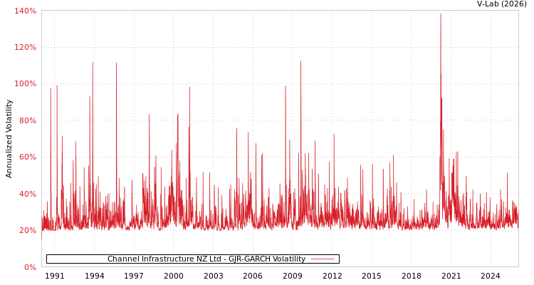 graph of Channel Infrastructure NZ Ltd GJR-GARCH