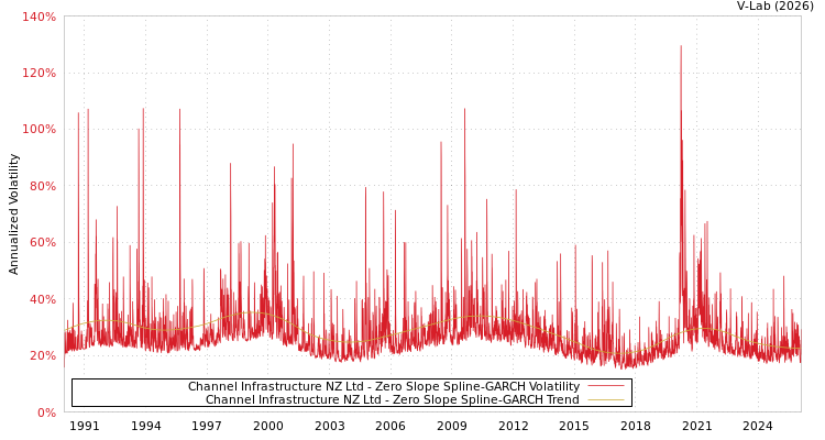 graph of Channel Infrastructure NZ Ltd S0GARCH