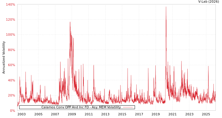 graph of Calamos Conv OPP And Inc FD AMEM