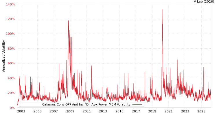 graph of Calamos Conv OPP And Inc FD APMEM