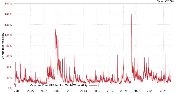 graph of Calamos Conv OPP And Inc FD MEM