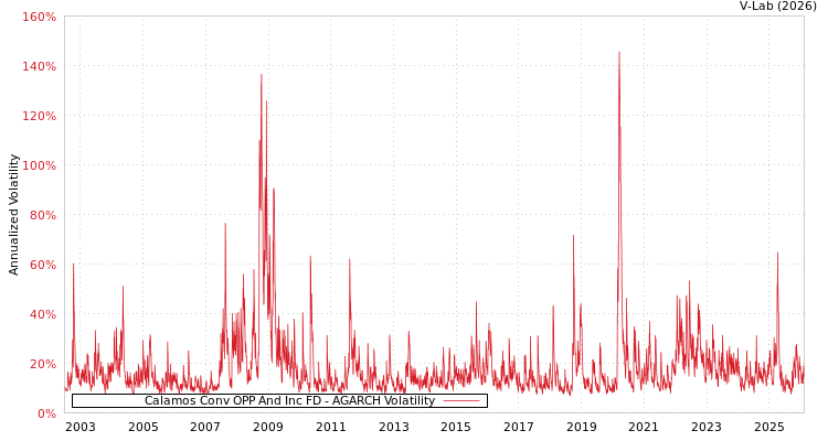 graph of Calamos Conv OPP And Inc FD AGARCH