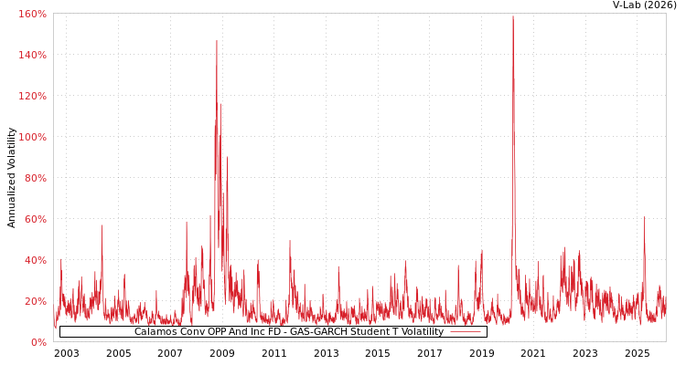 graph of Calamos Conv OPP And Inc FD GAS-GARCH-T