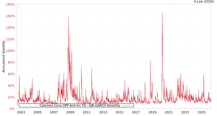 graph of Calamos Conv OPP And Inc FD GJR-GARCH