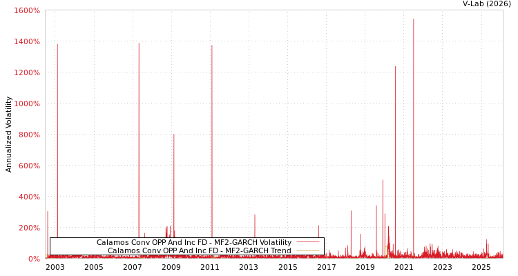 graph of Calamos Conv OPP And Inc FD MF2-GARCH