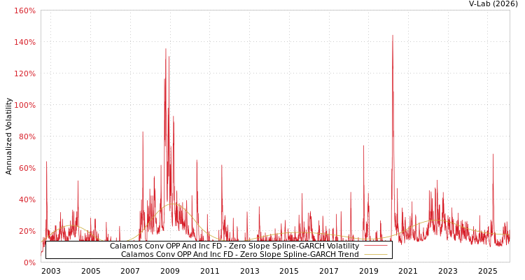 graph of Calamos Conv OPP And Inc FD S0GARCH