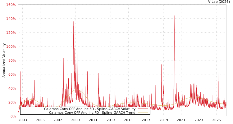graph of Calamos Conv OPP And Inc FD SGARCH