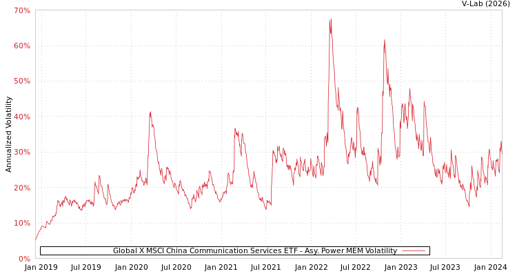 graph of Global X MSCI China Communication Services ETF APMEM