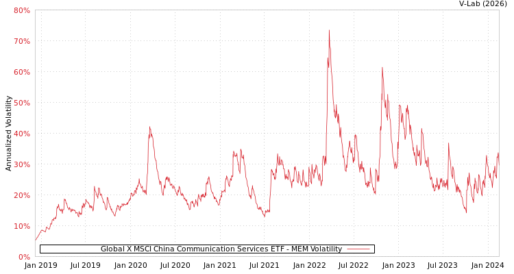 graph of Global X MSCI China Communication Services ETF MEM
