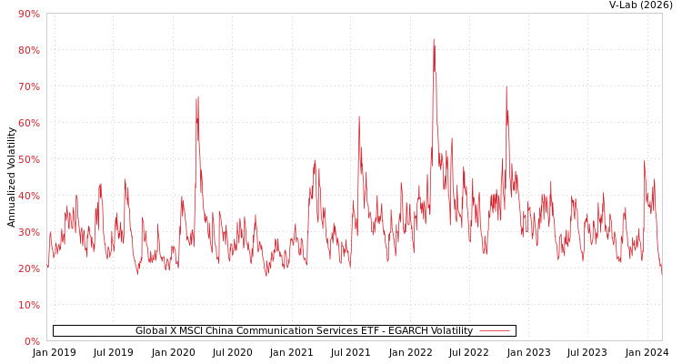 graph of Global X MSCI China Communication Services ETF EGARCH