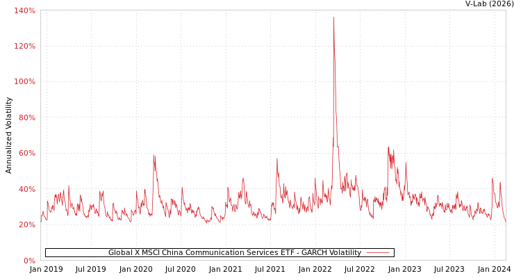 graph of Global X MSCI China Communication Services ETF GARCH