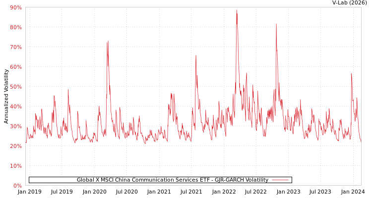 graph of Global X MSCI China Communication Services ETF GJR-GARCH
