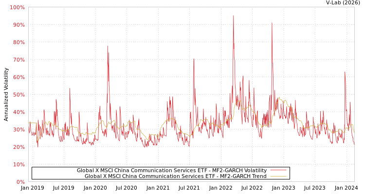 graph of Global X MSCI China Communication Services ETF MF2-GARCH
