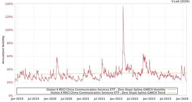 graph of Global X MSCI China Communication Services ETF S0GARCH