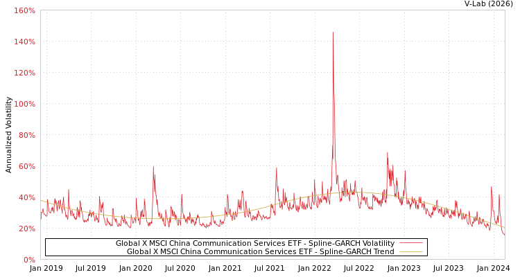 graph of Global X MSCI China Communication Services ETF SGARCH