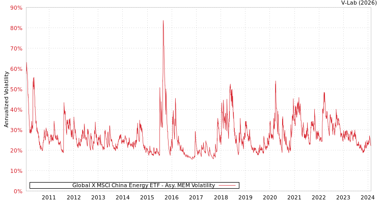 graph of Global X MSCI China Energy ETF AMEM
