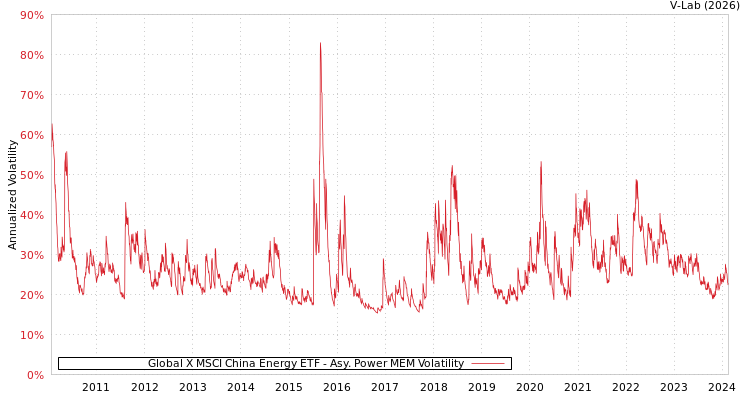 graph of Global X MSCI China Energy ETF APMEM