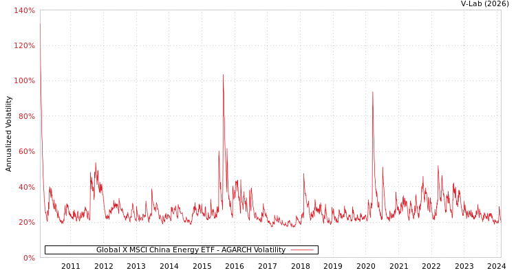 graph of Global X MSCI China Energy ETF AGARCH