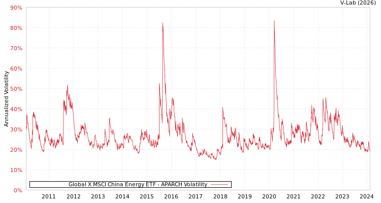 graph of Global X MSCI China Energy ETF APARCH