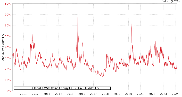 graph of Global X MSCI China Energy ETF EGARCH